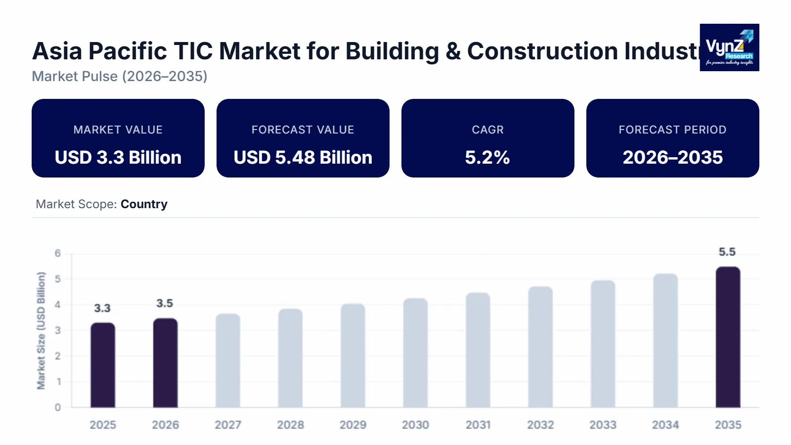 Asia Pacific TIC Market for Building & Construction Industry Size
